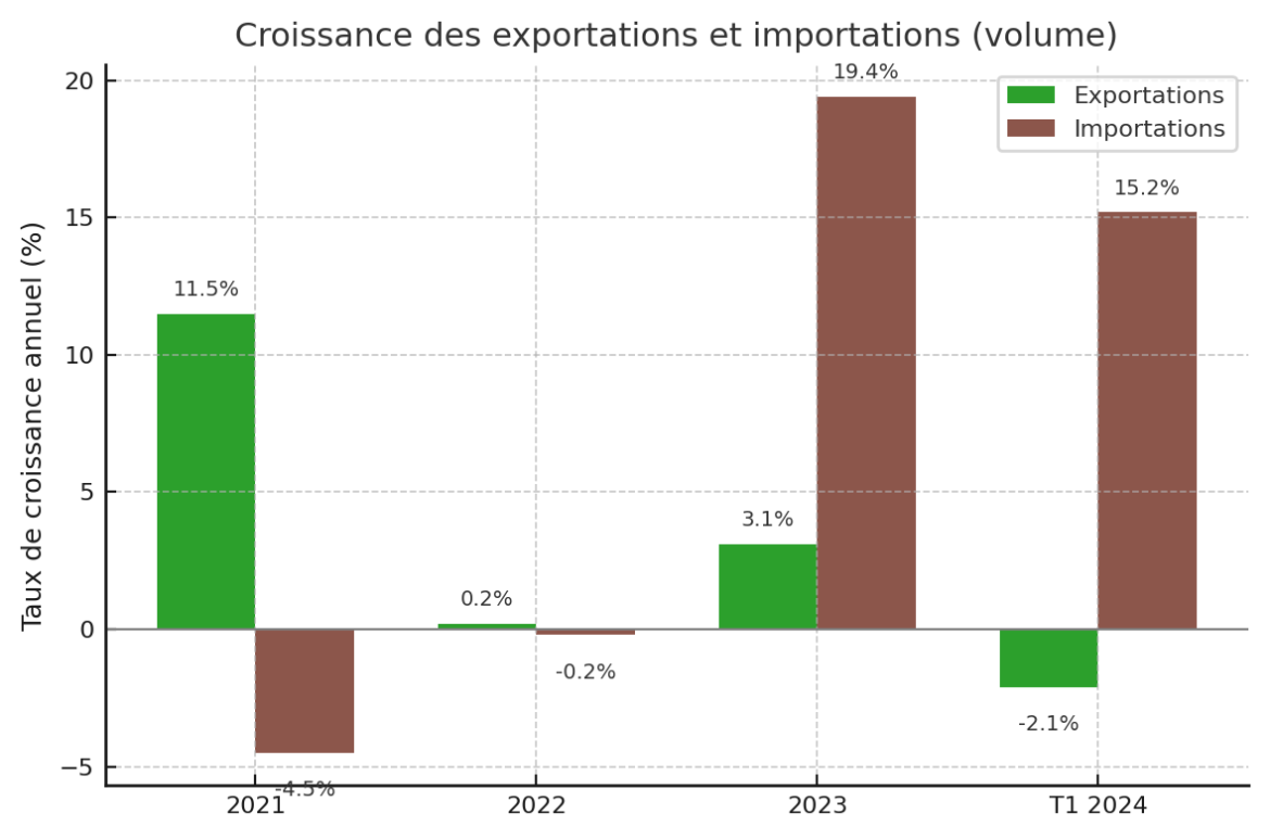 Algérie PIB : évolution et analyse de la croissance économique de 21 à ...