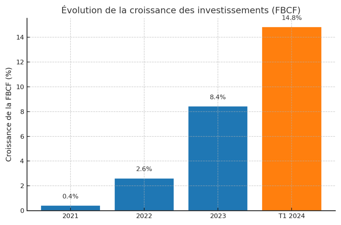 Algérie PIB : évolution et analyse de la croissance économique de 21 à ...