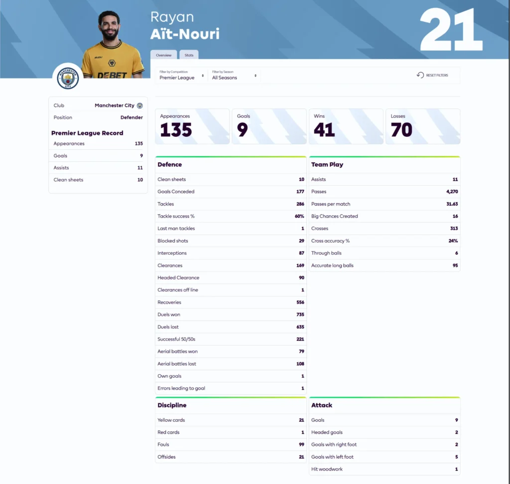 Rayan Aït Nouri : parcours et performances 4 ait nouri stats